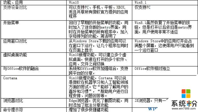 Win10係統和Win8.1功能上的區別對比