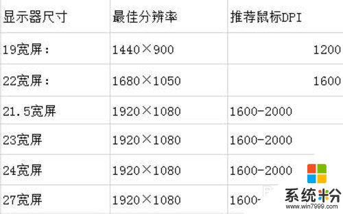 怎樣選擇鼠標DPI 選擇鼠標DPI的方法