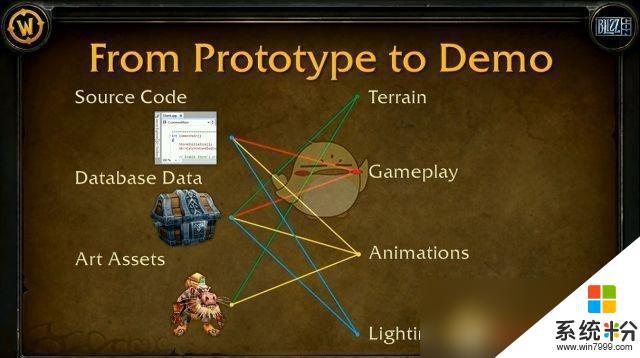 魔獸世界懷舊服更新內容