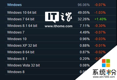 2017年5月Steam最新數據:Win7上漲,Win10滑落到50.01%(2)