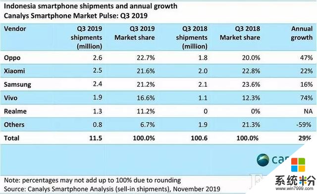 Canalys:2019Q3全球智能手機出貨Oppo第一小米第二印尼或是下一個主戰場(1)