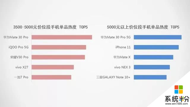 國產高端機型熱度榜:vivo與華為平分秋色(1)