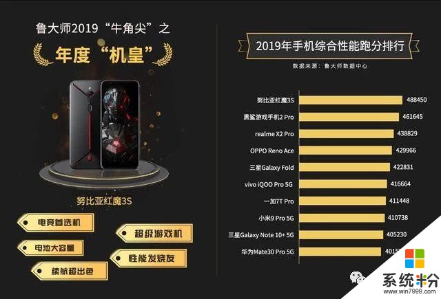 12月安卓手機性能榜單:華為徹底消失,小米9Pro墊底(3)