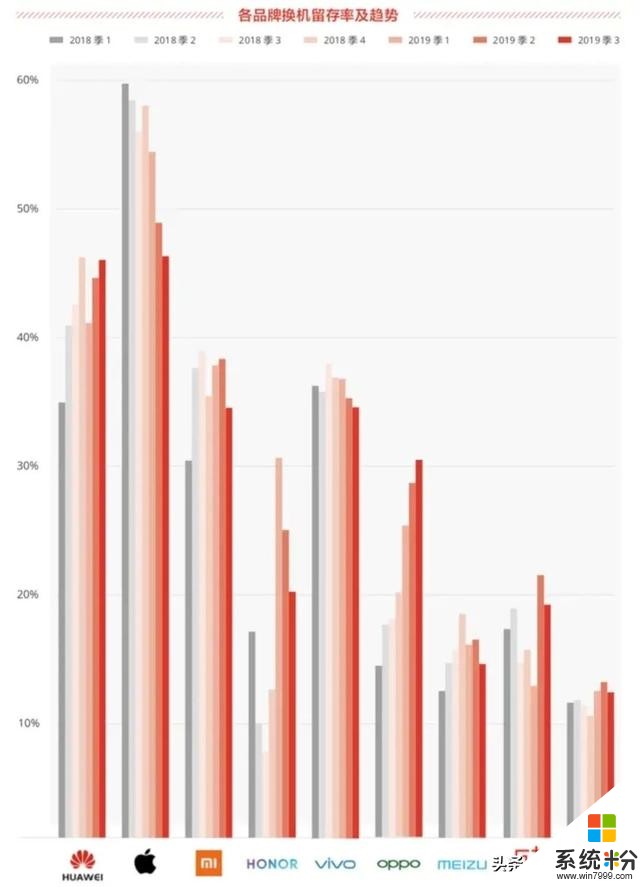 大數據看2019年手機市場，隻有三家實現了增長？(3)