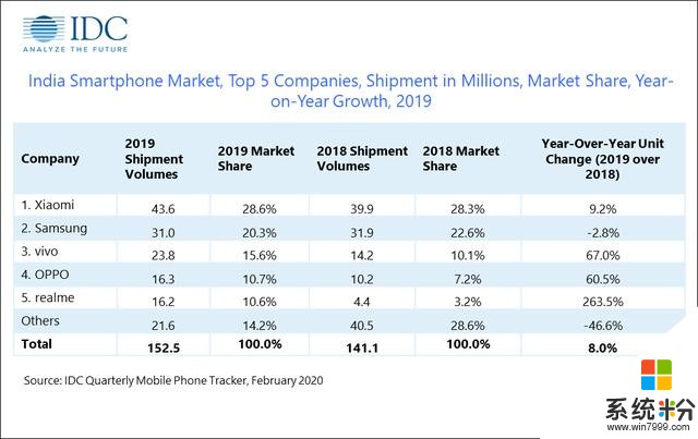 2019年印度手機市場報告:同比增長8%,成為全球第二大手機市場(2)