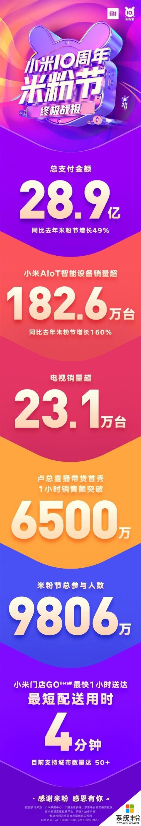 小米10周年米粉節戰報:淡化手機廠商屬性,賣出智能設備182.6萬(2)