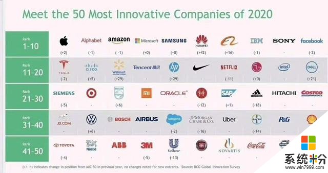 國產手機商僅兩家,小米入選全球最具創新力榜打臉“組裝廠”質疑(2)