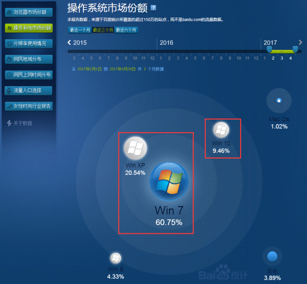 為什麼學校裏的電腦普遍都用xp或者win7係統？