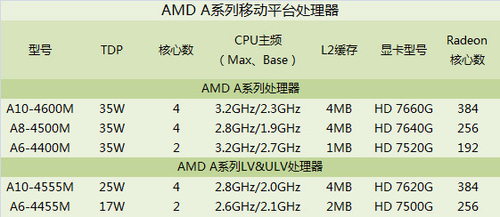 amd的型號有哪些