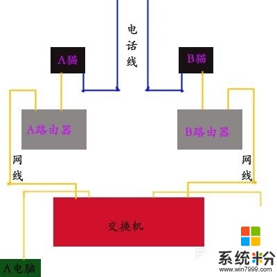 兩條寬帶兩個局域網怎樣合並為一個局域網 兩條寬帶兩個局域網合並為一個局域網的方法有哪些