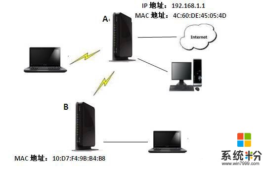 設置兩台網件無線路由器進行無線中繼的方法 怎麼設置兩台網件無線路由器進行無線中繼
