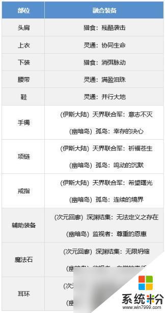 DNF魔道裝備怎麼搭配