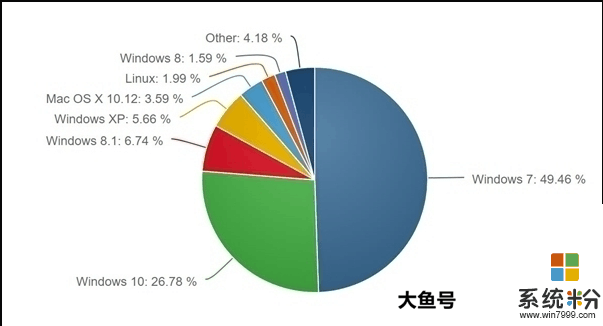 WIN10用戶減少, 很多人還是喜歡用WIN7