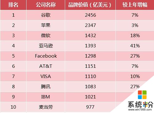 爭氣！全球最具價值品牌10強：九個美國品牌，剩下一個來自中國