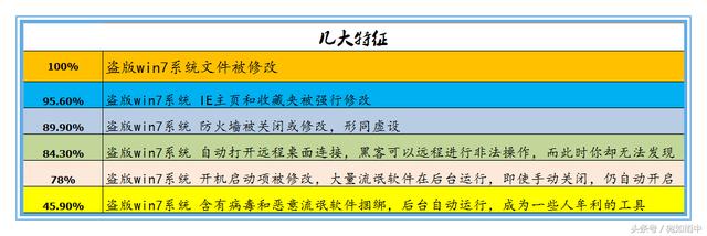 正版和盜版微軟係統真正區分在哪裏？你用的是正版的嗎？