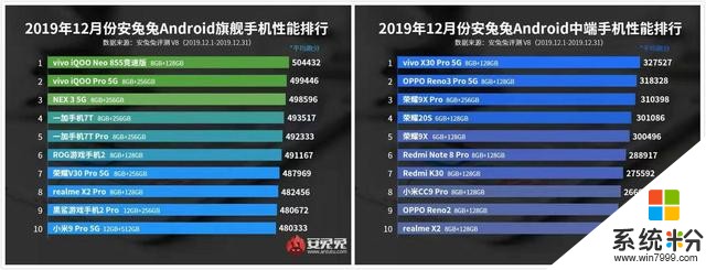 vivo太招人嫉妒了吧？安兔兔手機性能榜公布，中高端雙雙霸榜？(2)