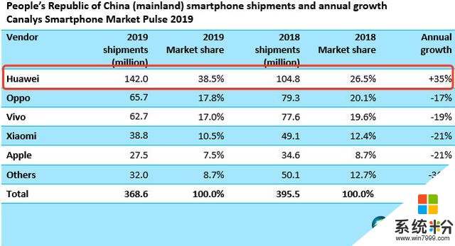 2019年華為國內表現凶猛，其他廠商叫苦連天？(2)