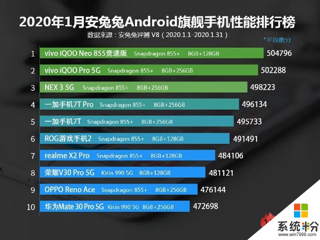 沒錯，又是vivo！vivo連續五個月領跑安兔兔跑分排行榜(2)