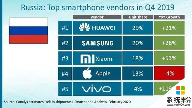 成功絕非偶然！2019俄羅斯Q4手機市場份額公布，vivo增長1190%(1)