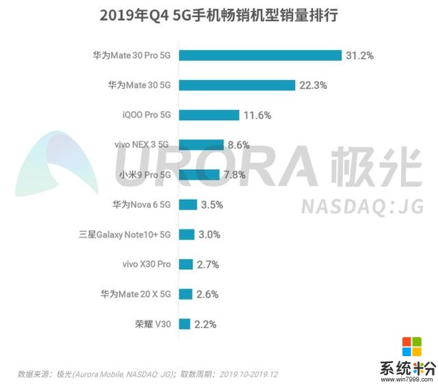 去年第四季度國內5G手機銷量排行榜，榜首靠實力霸榜(1)