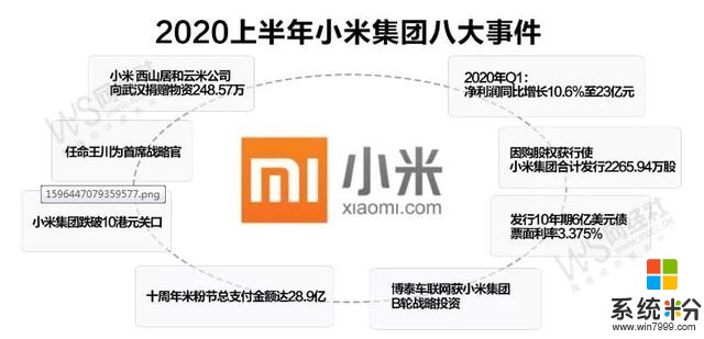 盤點：N大黑科技加持 從2020上半年這八大事了解小米集團(1)