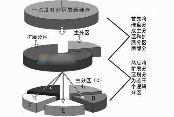 哪個了解邏輯分區什麼意思