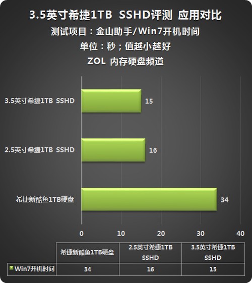 windows7的開機時間一般是多少？